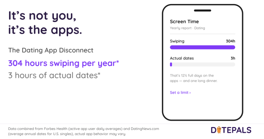 Graphic: “It’s not you, it’s the apps.” A Screen Time report showing 304 hours per year swiping versus 3 hours of actual dates