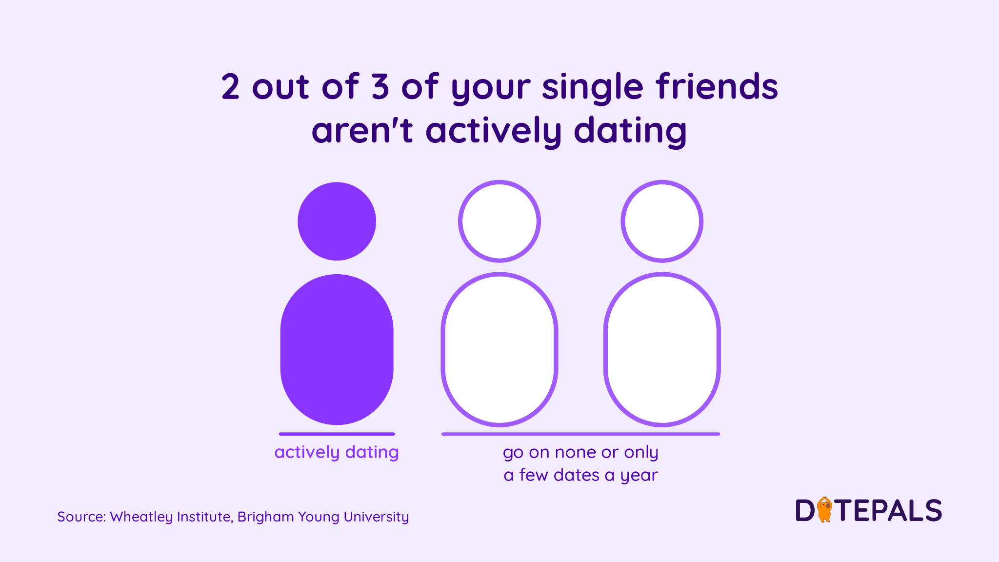 Infographic: 2 out of 3 of your single friends aren’t actively dating — one filled figure labeled “actively dating” next to two outlined figures labeled “go on none or only a few dates a year”. Source: Wheatley Institute, Brigham Young University